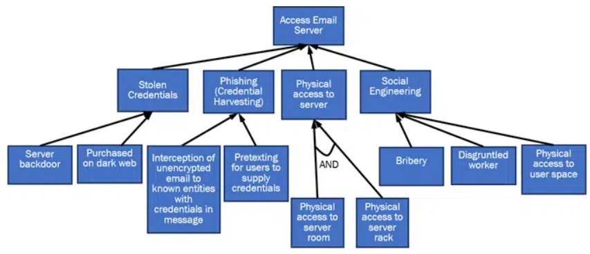 Árvore de ataque de servidor de e-mail com táticas