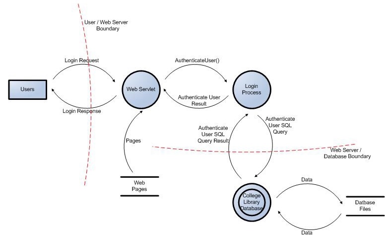 Diagrama de fluxo de dados de login do usuário para o site da biblioteca da faculdade